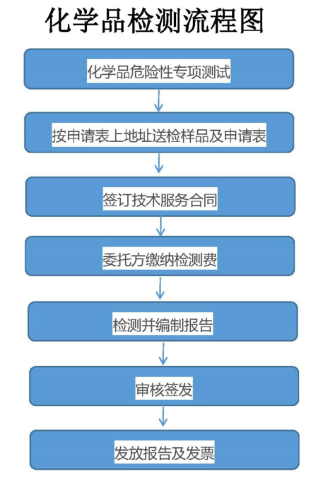 1化学品检测流程图-2_副本.jpg